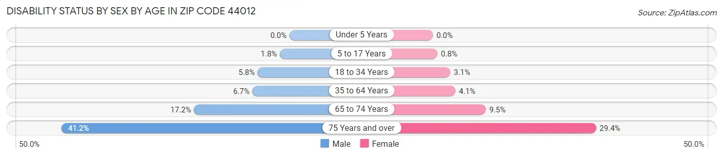 Disability Status by Sex by Age in Zip Code 44012