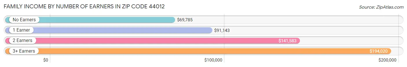 Family Income by Number of Earners in Zip Code 44012