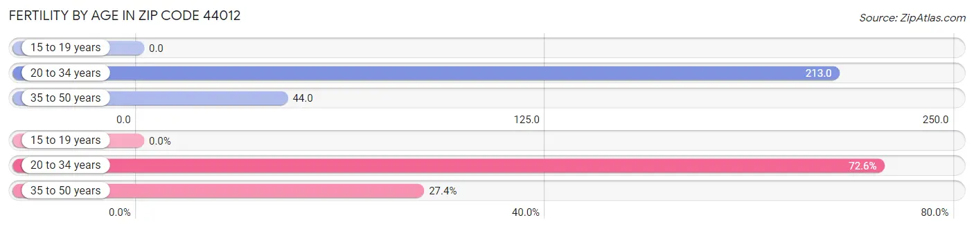 Female Fertility by Age in Zip Code 44012