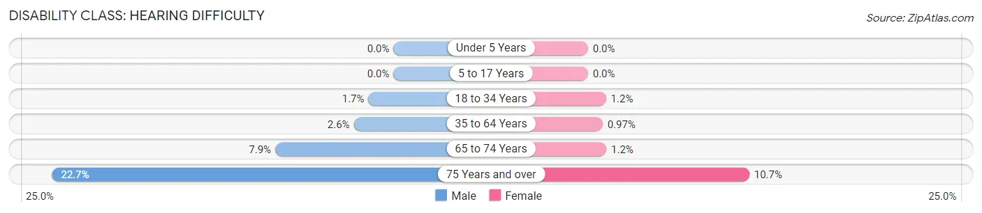 Disability in Zip Code 44012: <span>Hearing Difficulty</span>