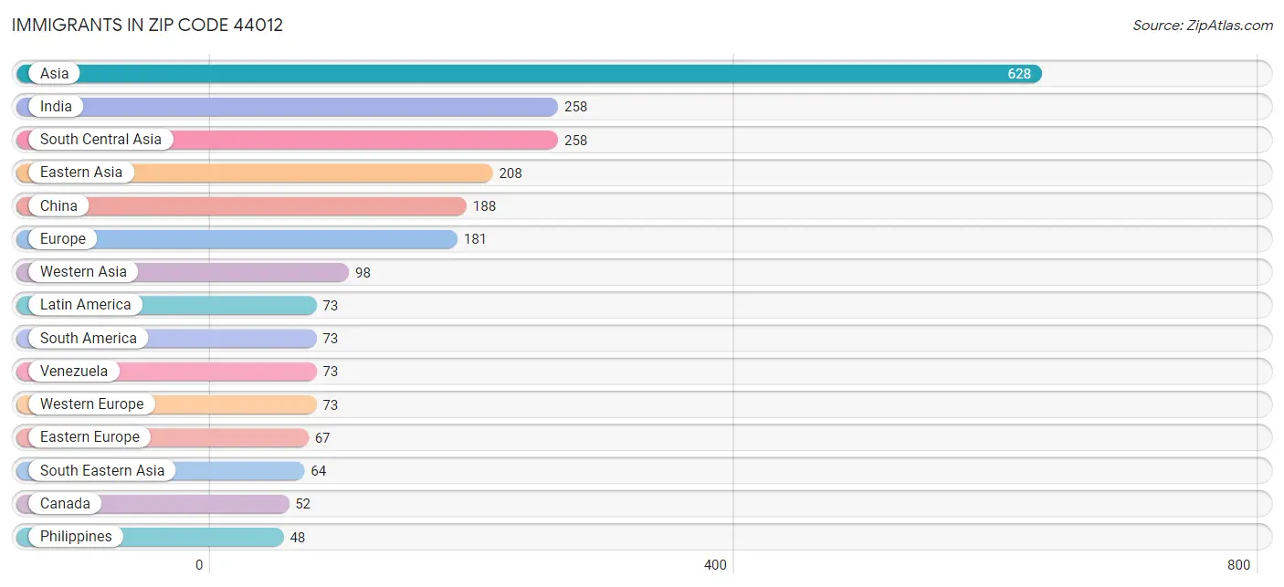 Immigrants in Zip Code 44012