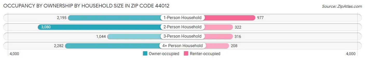 Occupancy by Ownership by Household Size in Zip Code 44012