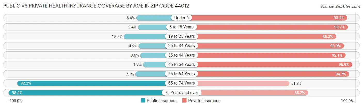 Public vs Private Health Insurance Coverage by Age in Zip Code 44012