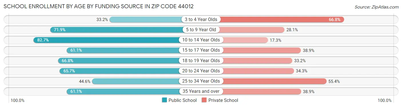 School Enrollment by Age by Funding Source in Zip Code 44012