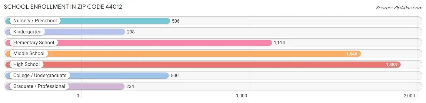 School Enrollment in Zip Code 44012