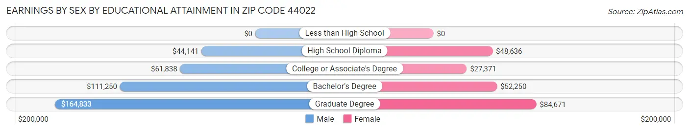 Earnings by Sex by Educational Attainment in Zip Code 44022