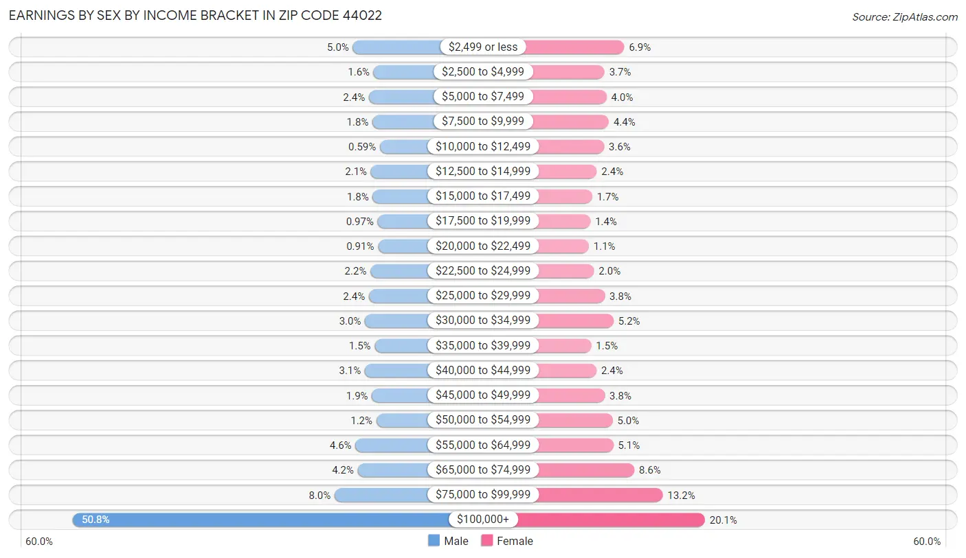 Earnings by Sex by Income Bracket in Zip Code 44022