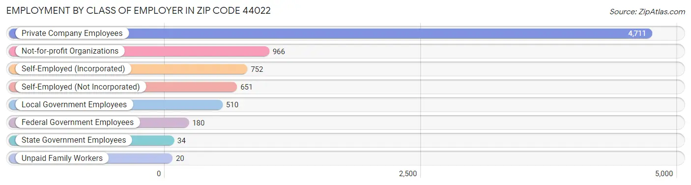 Employment by Class of Employer in Zip Code 44022