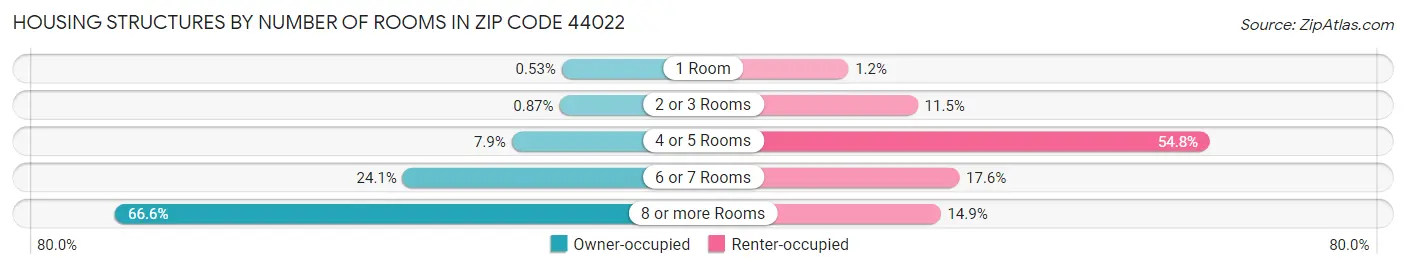 Housing Structures by Number of Rooms in Zip Code 44022