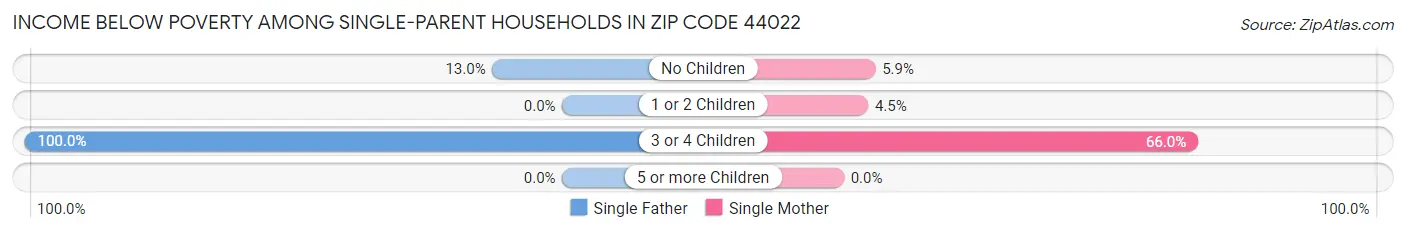 Income Below Poverty Among Single-Parent Households in Zip Code 44022