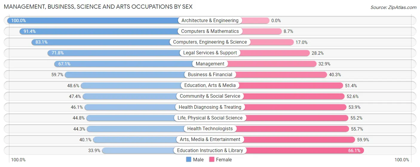 Management, Business, Science and Arts Occupations by Sex in Zip Code 44022
