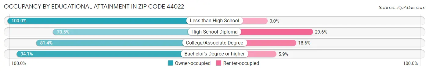 Occupancy by Educational Attainment in Zip Code 44022