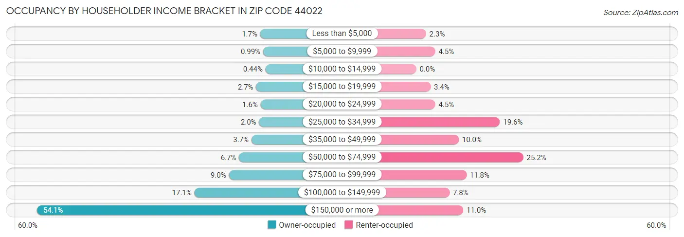 Occupancy by Householder Income Bracket in Zip Code 44022