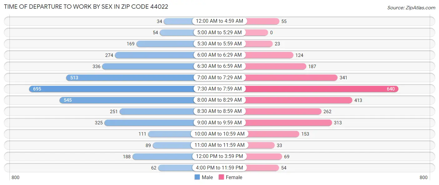 Time of Departure to Work by Sex in Zip Code 44022