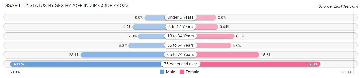 Disability Status by Sex by Age in Zip Code 44023