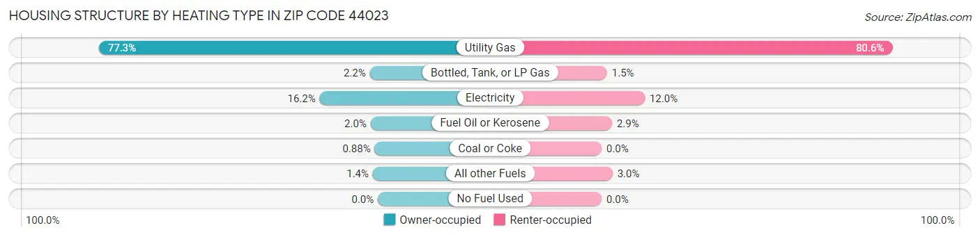 Housing Structure by Heating Type in Zip Code 44023