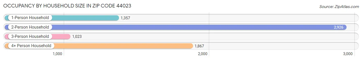 Occupancy by Household Size in Zip Code 44023