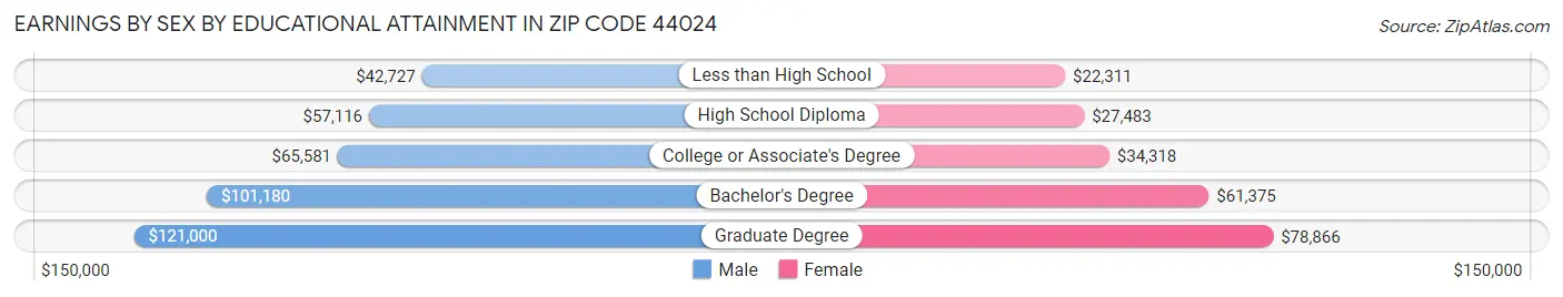Earnings by Sex by Educational Attainment in Zip Code 44024