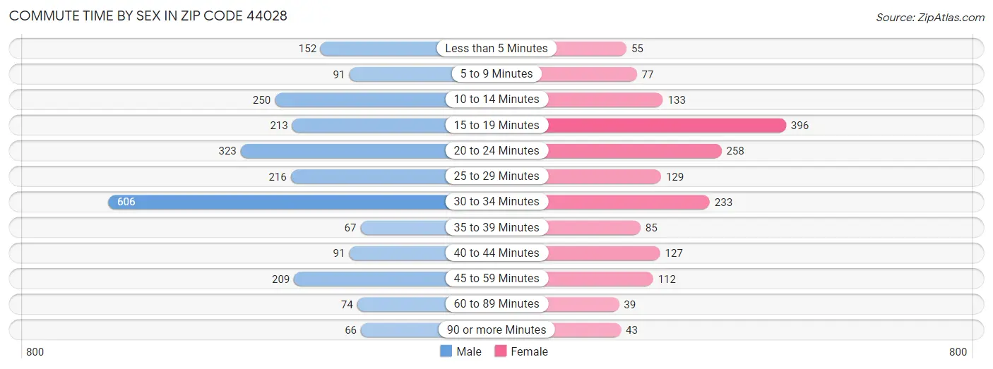 Commute Time by Sex in Zip Code 44028