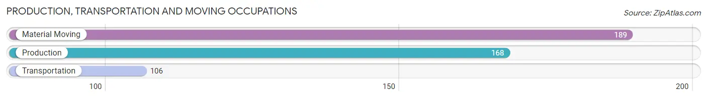 Production, Transportation and Moving Occupations in Zip Code 44028