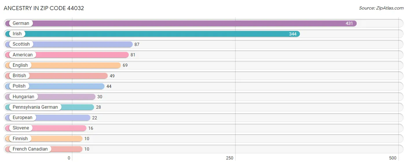 Ancestry in Zip Code 44032