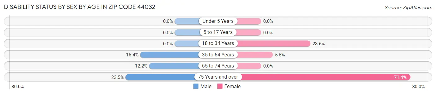 Disability Status by Sex by Age in Zip Code 44032