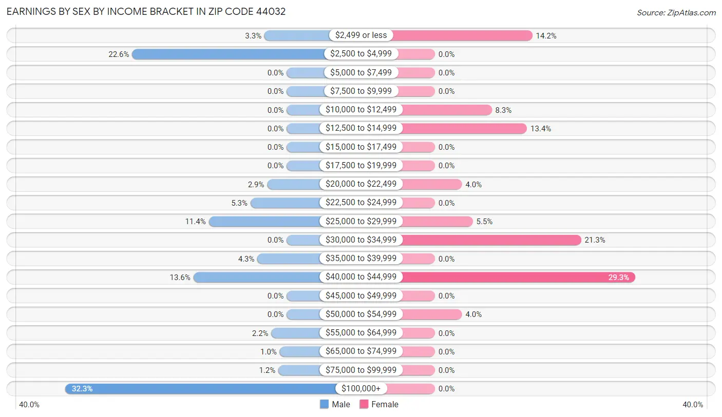 Earnings by Sex by Income Bracket in Zip Code 44032