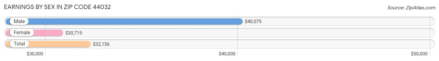 Earnings by Sex in Zip Code 44032