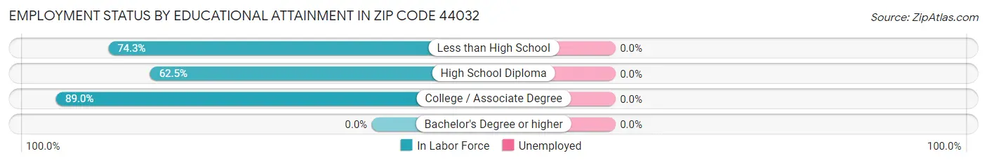 Employment Status by Educational Attainment in Zip Code 44032