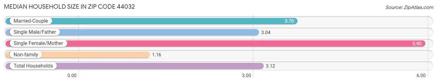 Median Household Size in Zip Code 44032