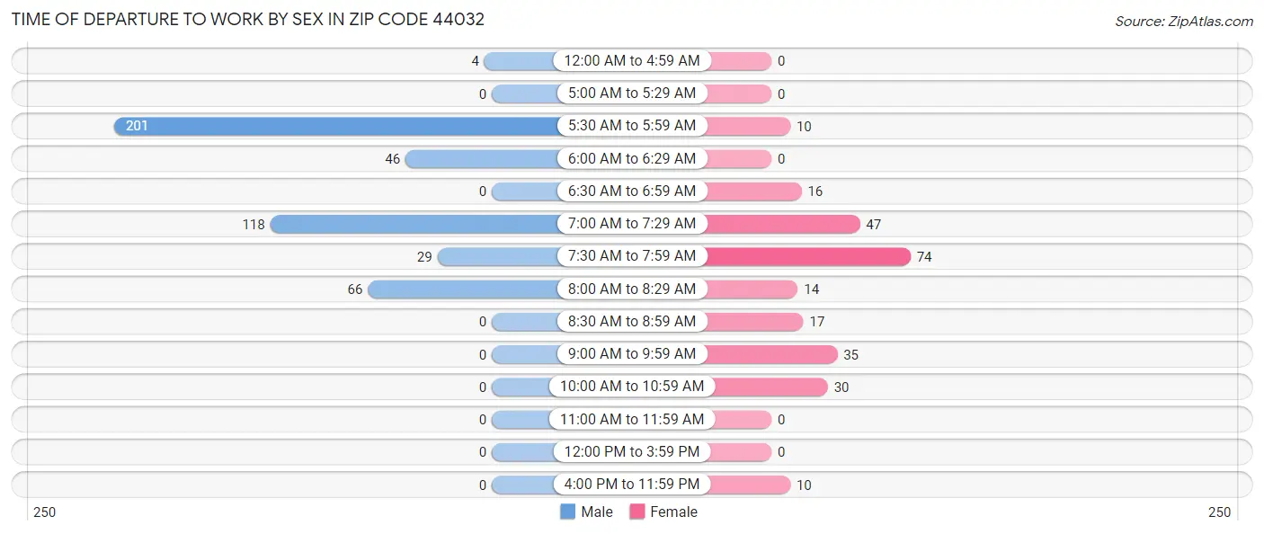 Time of Departure to Work by Sex in Zip Code 44032