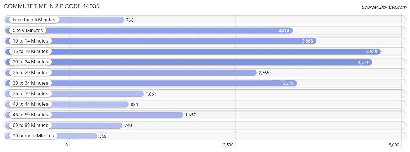 Commute Time in Zip Code 44035