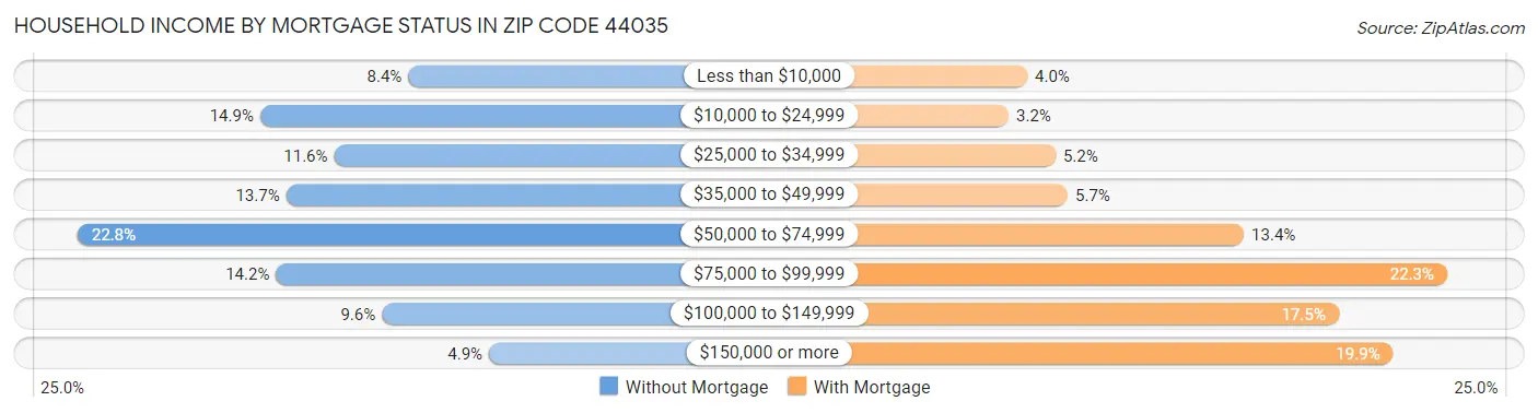 Household Income by Mortgage Status in Zip Code 44035
