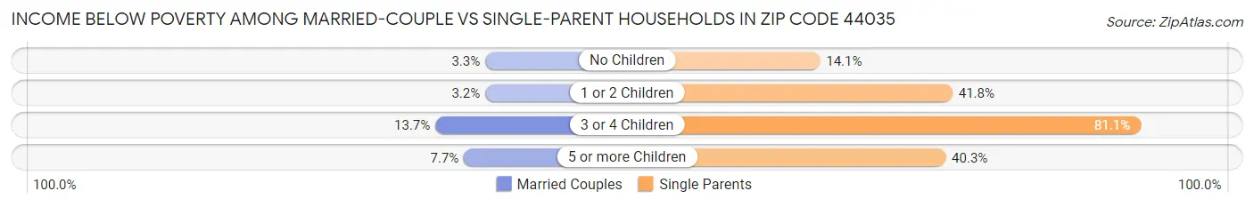 Income Below Poverty Among Married-Couple vs Single-Parent Households in Zip Code 44035