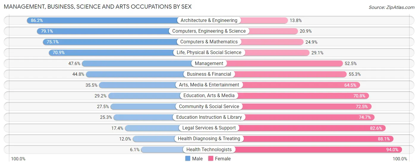 Management, Business, Science and Arts Occupations by Sex in Zip Code 44035