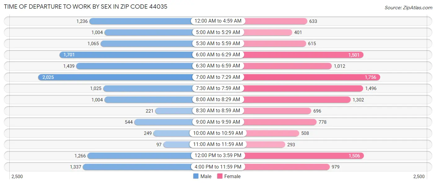 Time of Departure to Work by Sex in Zip Code 44035