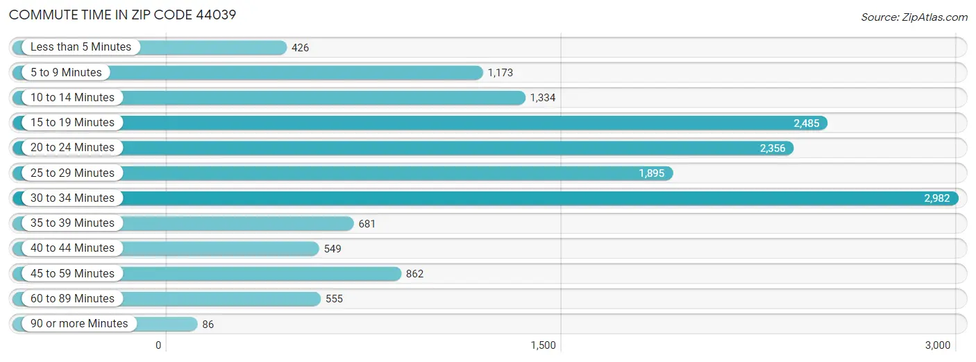 Commute Time in Zip Code 44039