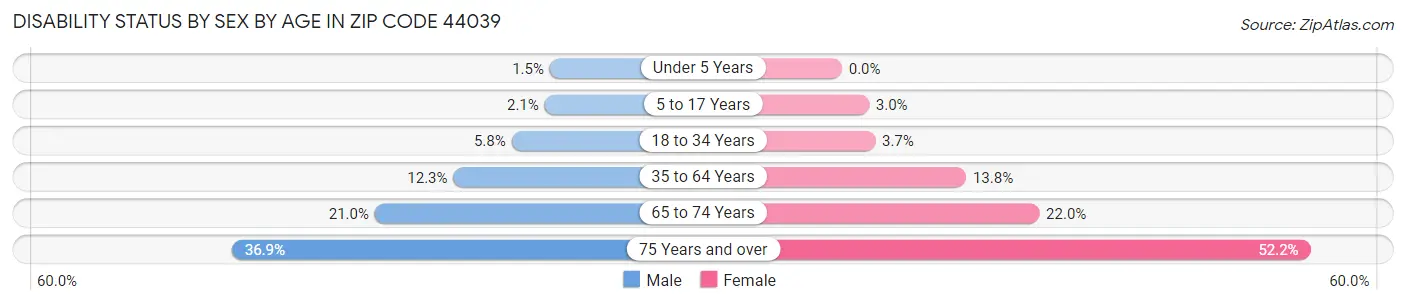 Disability Status by Sex by Age in Zip Code 44039