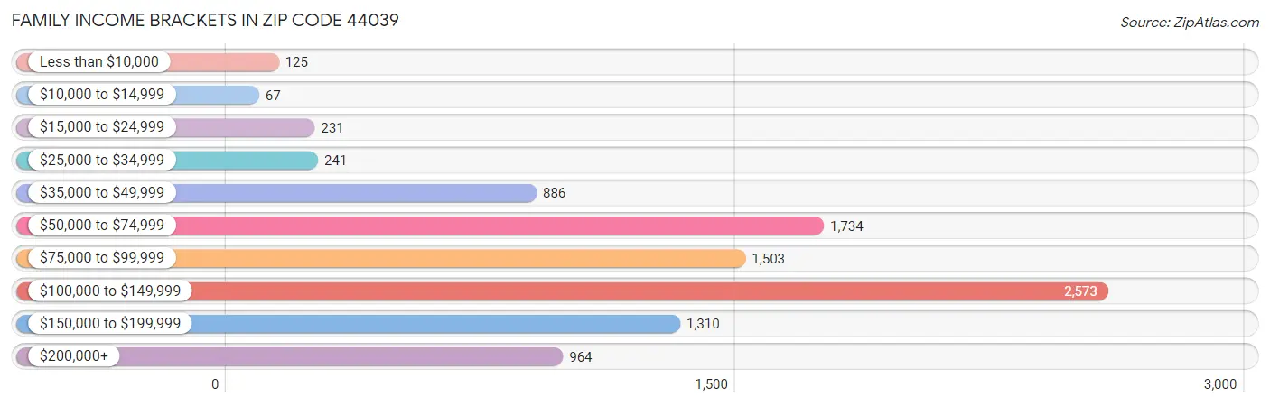 Family Income Brackets in Zip Code 44039