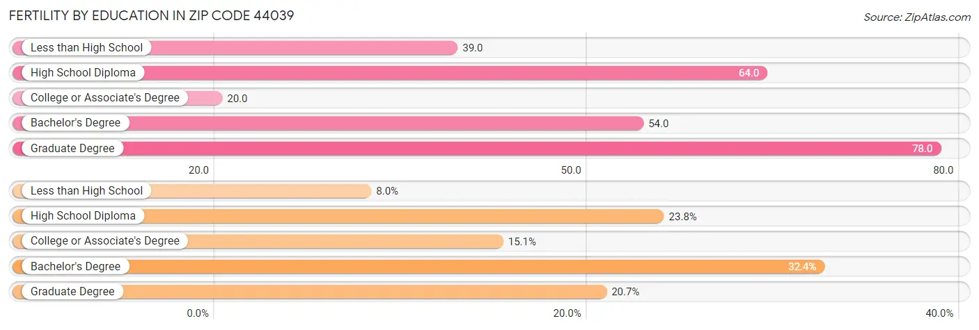 Female Fertility by Education Attainment in Zip Code 44039