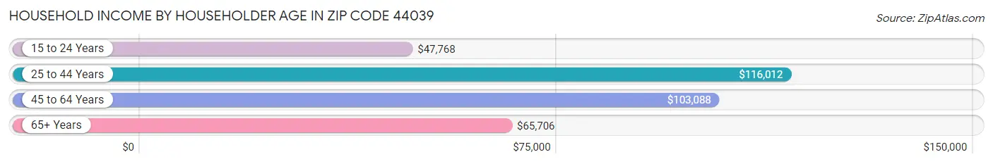 Household Income by Householder Age in Zip Code 44039