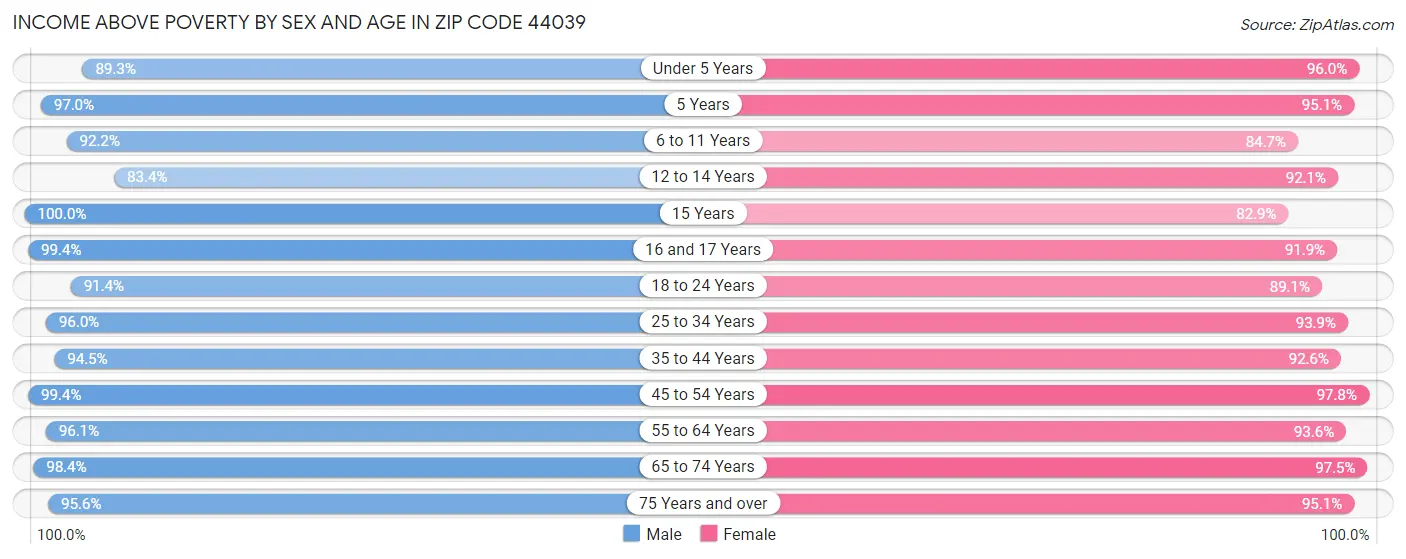 Income Above Poverty by Sex and Age in Zip Code 44039