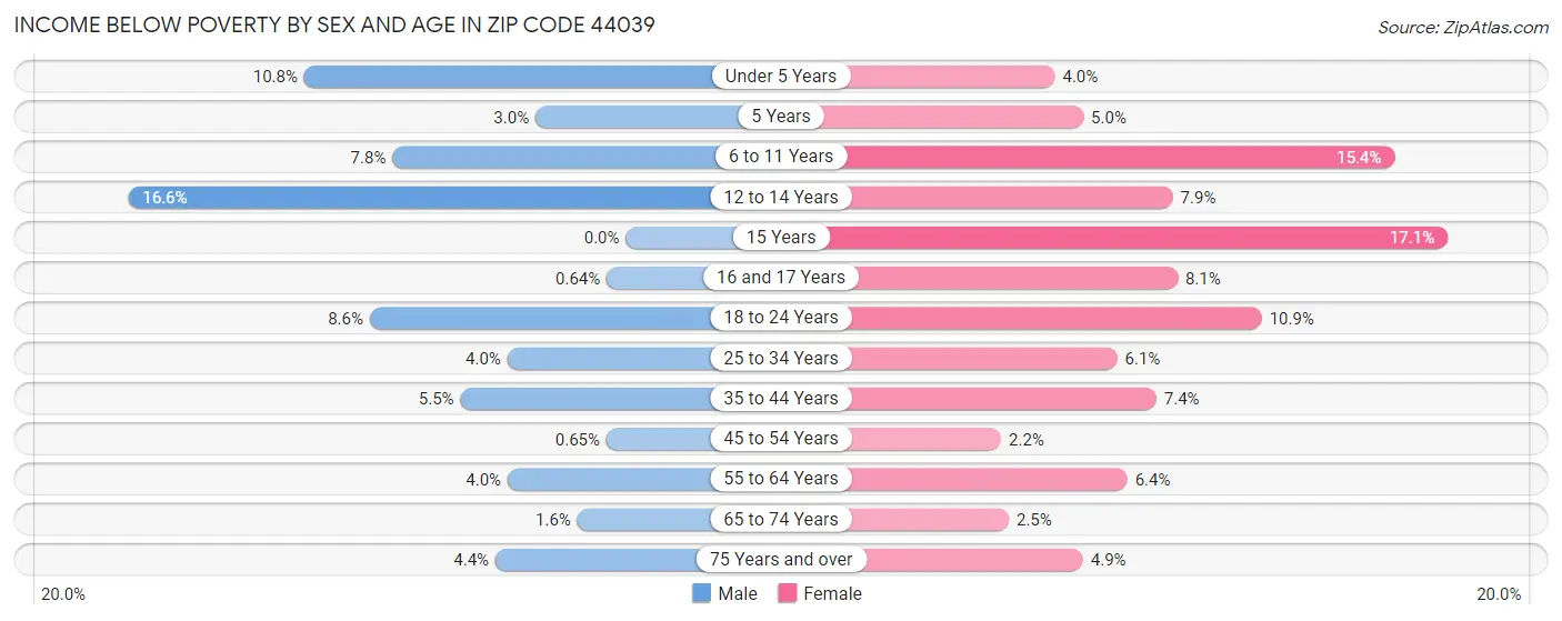 Income Below Poverty by Sex and Age in Zip Code 44039