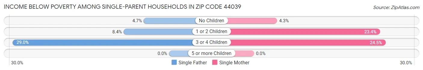 Income Below Poverty Among Single-Parent Households in Zip Code 44039
