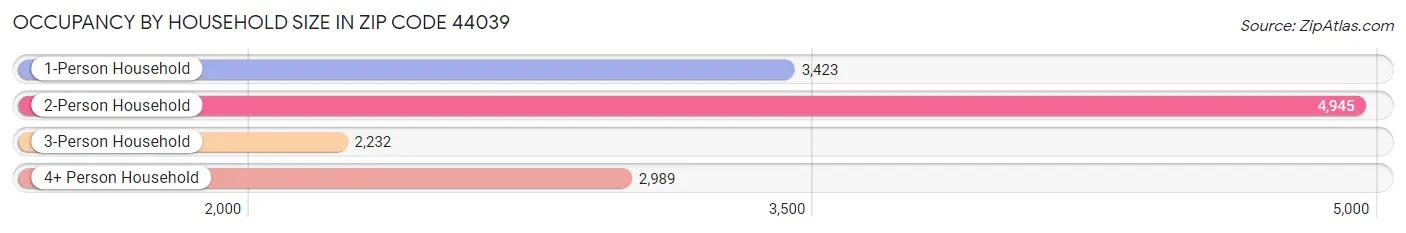 Occupancy by Household Size in Zip Code 44039