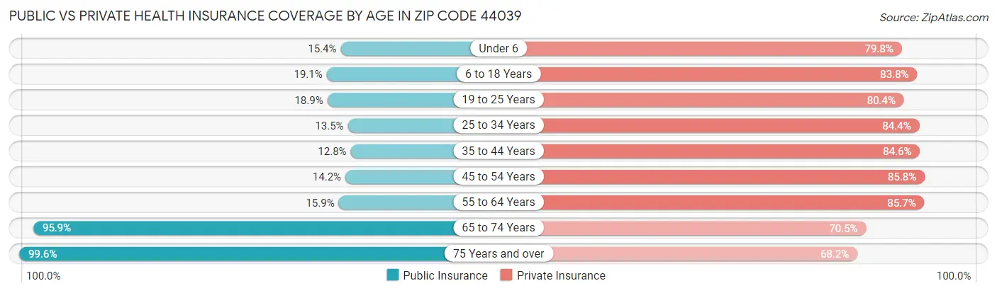 Public vs Private Health Insurance Coverage by Age in Zip Code 44039