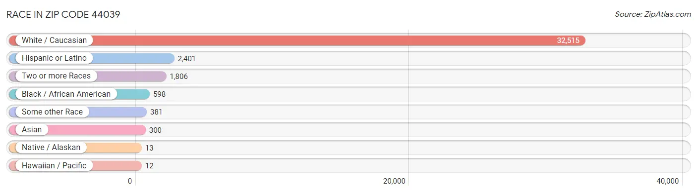 Race in Zip Code 44039