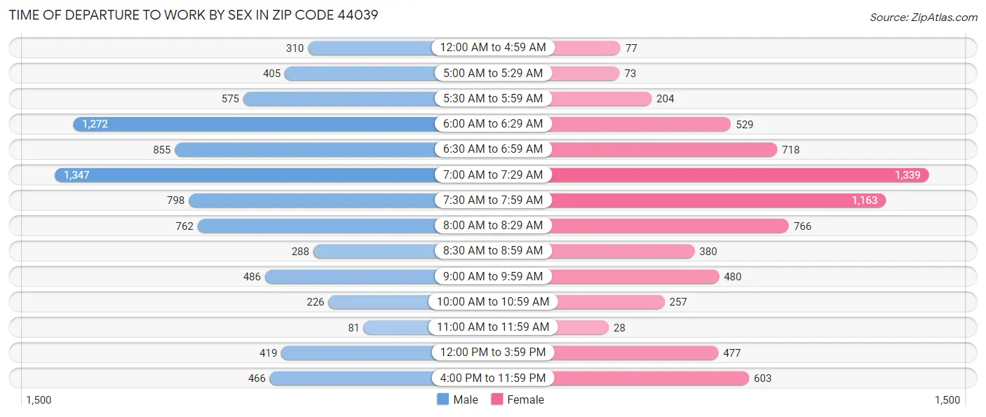 Time of Departure to Work by Sex in Zip Code 44039