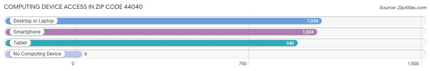 Computing Device Access in Zip Code 44040