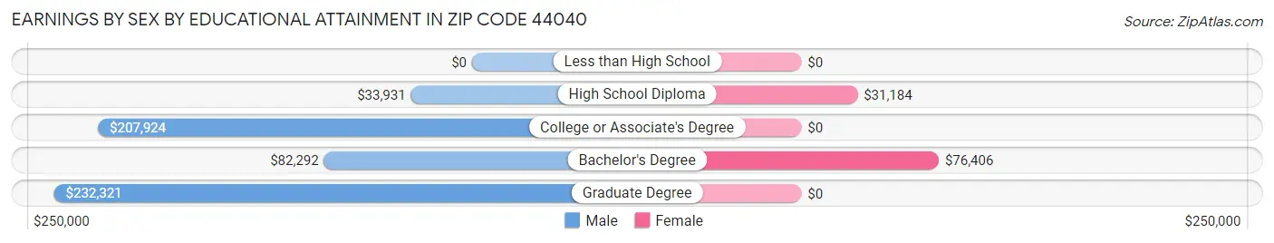 Earnings by Sex by Educational Attainment in Zip Code 44040